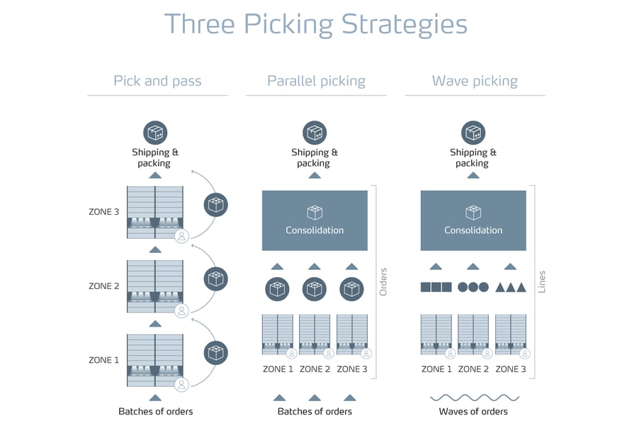 3 Warehouse Order Picking Strategies to Maximize Throughput and Accuracy